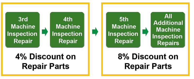 Multi Unit Inspection Parts Program